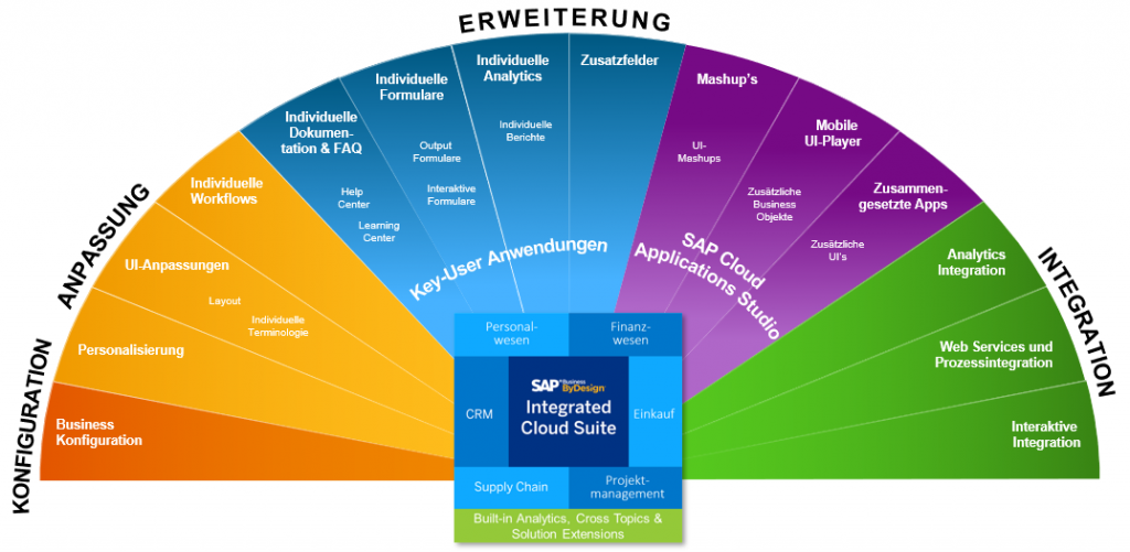 SAP Business ByDesign Integrated Cloud Suite: Konfiguration, Anpassung Erweiterung und Integration