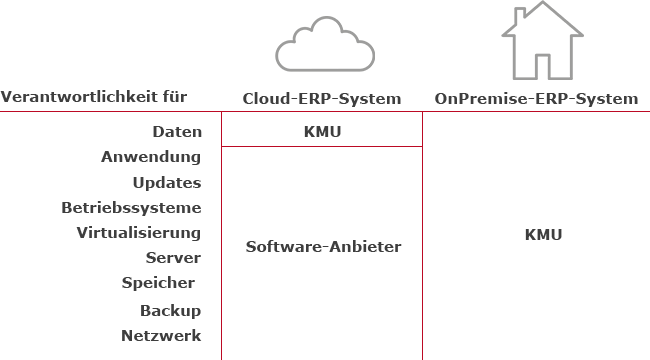 cloud erp verantwortlichkeiten erp-cloud-lösung