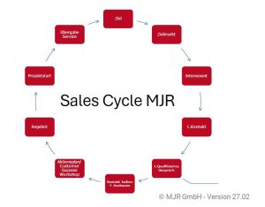 sales cycle MJR